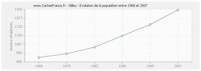 Population Gilley