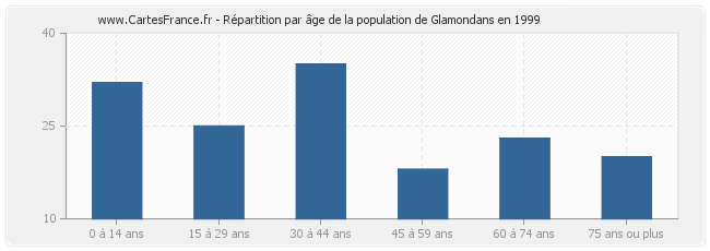 Répartition par âge de la population de Glamondans en 1999