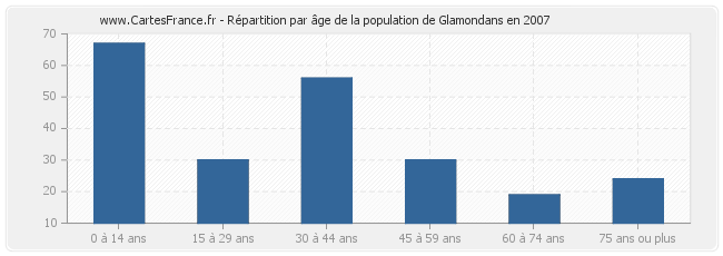 Répartition par âge de la population de Glamondans en 2007