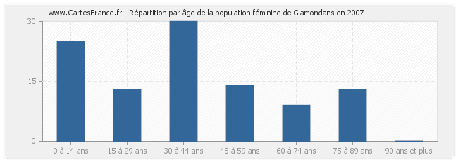 Répartition par âge de la population féminine de Glamondans en 2007