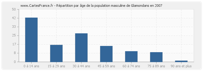 Répartition par âge de la population masculine de Glamondans en 2007