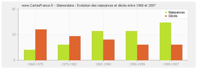 Glamondans : Evolution des naissances et décès entre 1968 et 2007