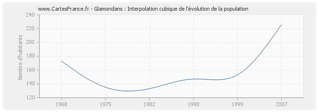 Glamondans : Interpolation cubique de l'évolution de la population