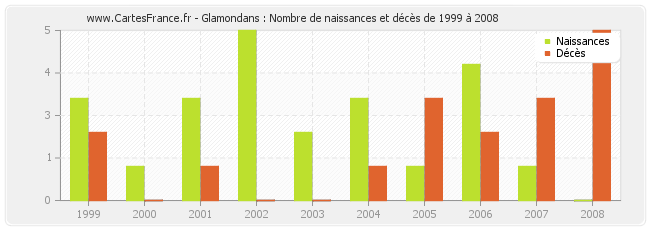 Glamondans : Nombre de naissances et décès de 1999 à 2008