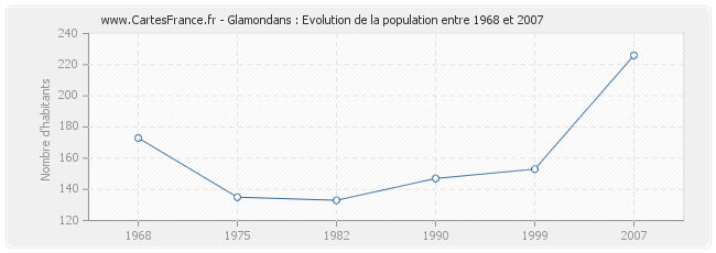 Population Glamondans
