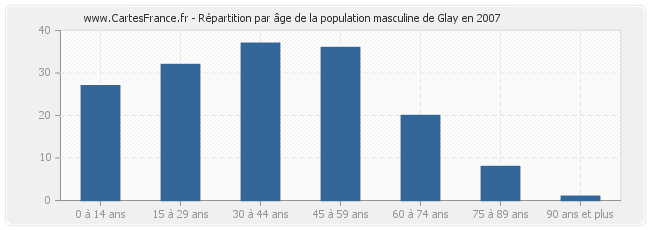 Répartition par âge de la population masculine de Glay en 2007