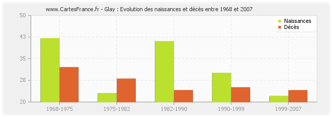 Glay : Evolution des naissances et décès entre 1968 et 2007