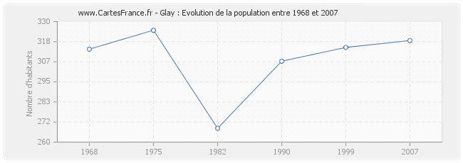 Population Glay