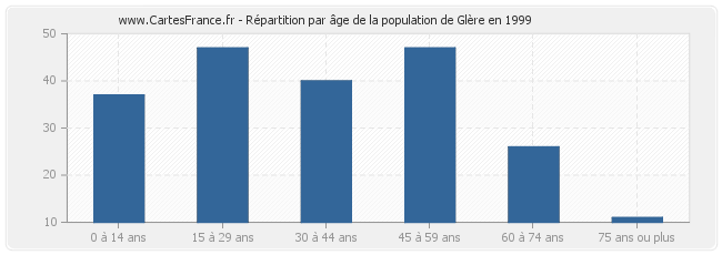 Répartition par âge de la population de Glère en 1999