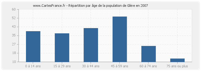 Répartition par âge de la population de Glère en 2007