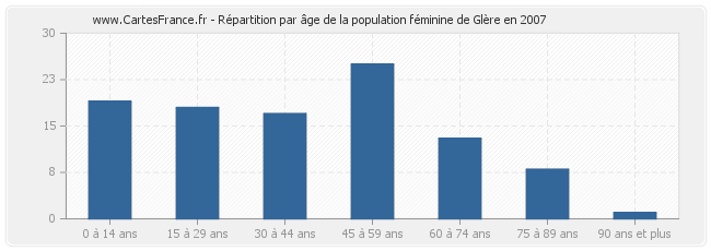 Répartition par âge de la population féminine de Glère en 2007