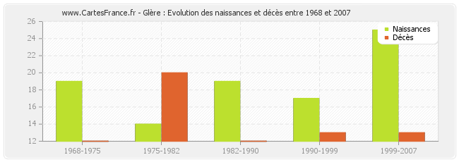 Glère : Evolution des naissances et décès entre 1968 et 2007