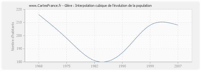 Glère : Interpolation cubique de l'évolution de la population
