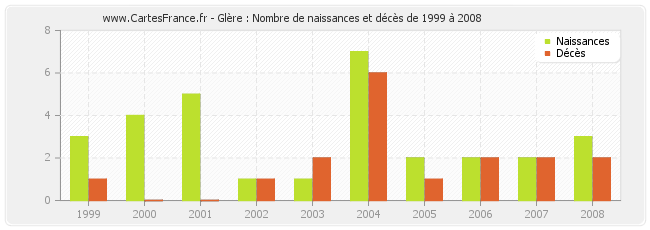 Glère : Nombre de naissances et décès de 1999 à 2008