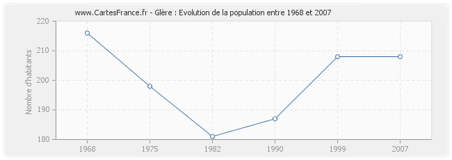Population Glère