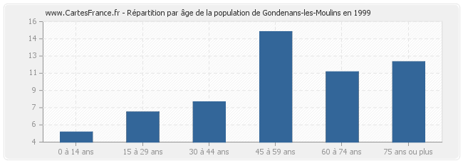 Répartition par âge de la population de Gondenans-les-Moulins en 1999