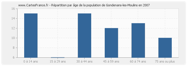 Répartition par âge de la population de Gondenans-les-Moulins en 2007