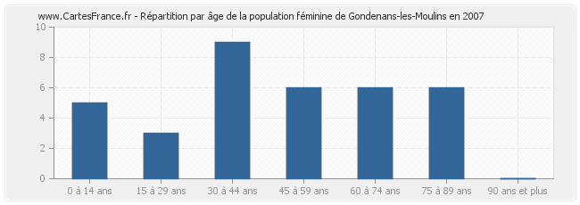 Répartition par âge de la population féminine de Gondenans-les-Moulins en 2007