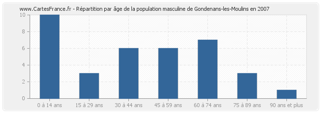 Répartition par âge de la population masculine de Gondenans-les-Moulins en 2007