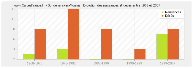 Gondenans-les-Moulins : Evolution des naissances et décès entre 1968 et 2007