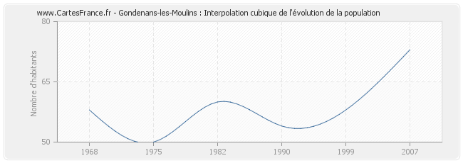 Gondenans-les-Moulins : Interpolation cubique de l'évolution de la population