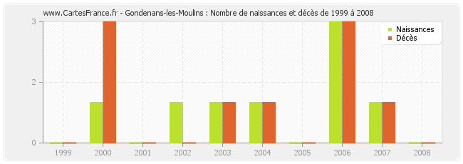 Gondenans-les-Moulins : Nombre de naissances et décès de 1999 à 2008