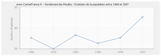 Population Gondenans-les-Moulins