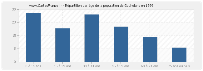 Répartition par âge de la population de Gouhelans en 1999