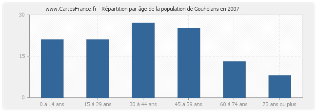 Répartition par âge de la population de Gouhelans en 2007