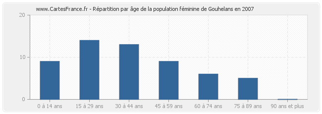 Répartition par âge de la population féminine de Gouhelans en 2007