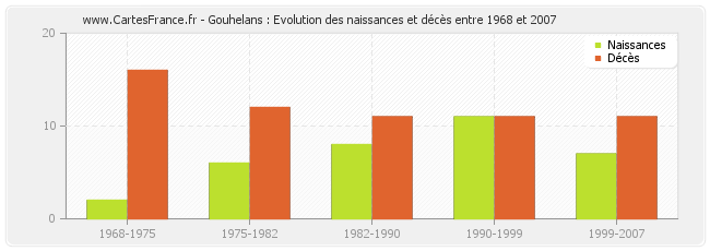 Gouhelans : Evolution des naissances et décès entre 1968 et 2007