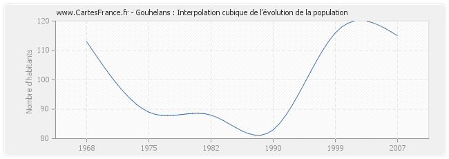 Gouhelans : Interpolation cubique de l'évolution de la population