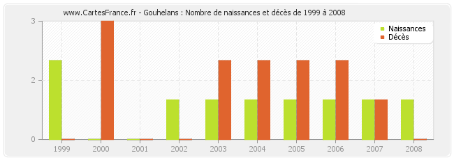 Gouhelans : Nombre de naissances et décès de 1999 à 2008