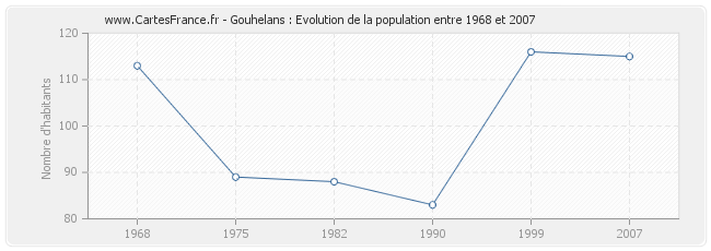 Population Gouhelans