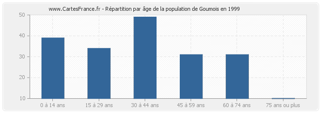 Répartition par âge de la population de Goumois en 1999