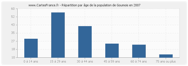 Répartition par âge de la population de Goumois en 2007