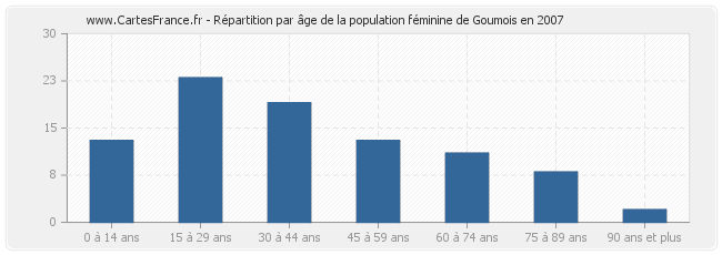 Répartition par âge de la population féminine de Goumois en 2007