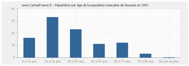 Répartition par âge de la population masculine de Goumois en 2007