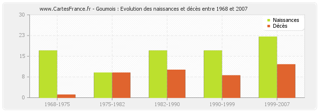 Goumois : Evolution des naissances et décès entre 1968 et 2007