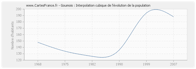 Goumois : Interpolation cubique de l'évolution de la population