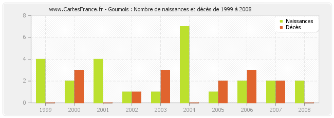 Goumois : Nombre de naissances et décès de 1999 à 2008