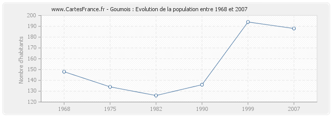 Population Goumois