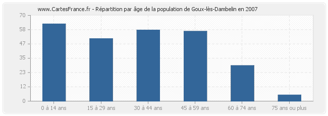 Répartition par âge de la population de Goux-lès-Dambelin en 2007