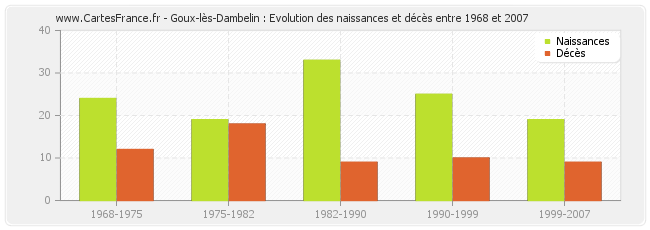Goux-lès-Dambelin : Evolution des naissances et décès entre 1968 et 2007