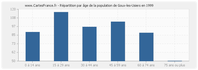 Répartition par âge de la population de Goux-les-Usiers en 1999