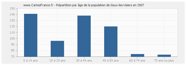 Répartition par âge de la population de Goux-les-Usiers en 2007