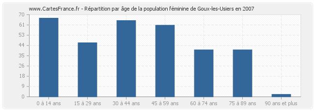 Répartition par âge de la population féminine de Goux-les-Usiers en 2007