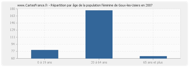 Répartition par âge de la population féminine de Goux-les-Usiers en 2007