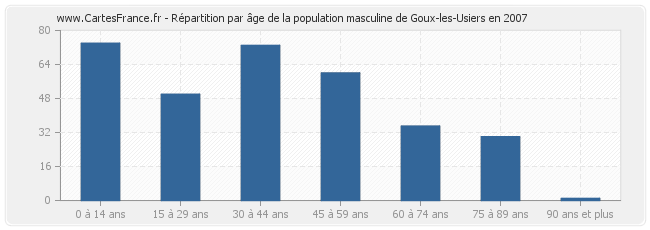 Répartition par âge de la population masculine de Goux-les-Usiers en 2007