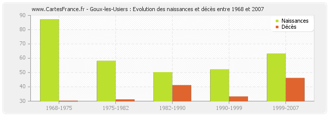 Goux-les-Usiers : Evolution des naissances et décès entre 1968 et 2007